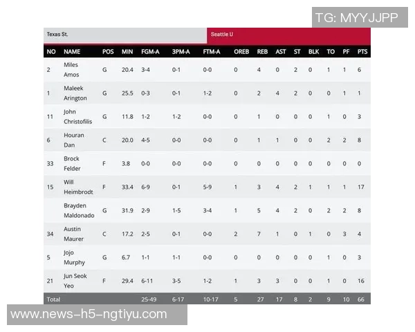西雅图大学在NCAA赛中轻取东华盛顿淡厚然贡献6分1板吕俊熙表现出色拿下17分5板 西雅图大学在NCAA赛中轻取东华盛顿淡厚然贡献6分1板吕俊熙表现出色拿下17分5板
