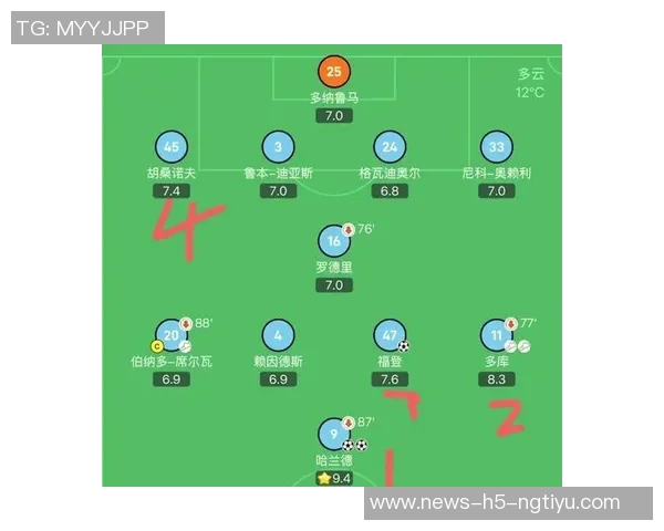 曼城因胡桑诺夫出色表现推迟引进右后卫计划 曼城因胡桑诺夫出色表现推迟引进右后卫计划